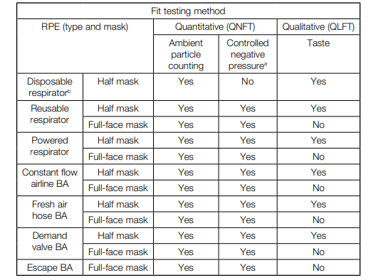 Fit Test Selection Method Fit Test Selection Method